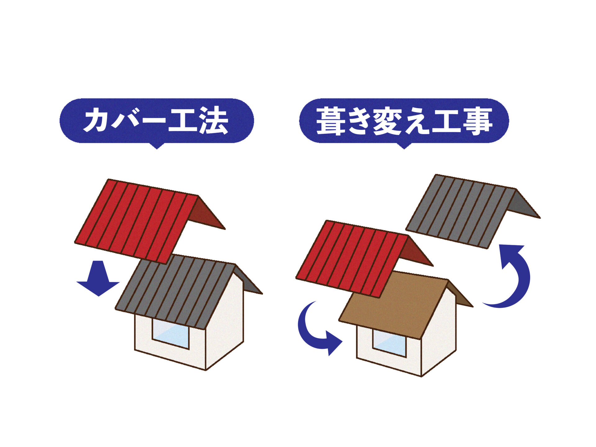 屋根カバー工法とはどんな工事？屋根工事を始める前に知っておきたいカバー工法のポイント！